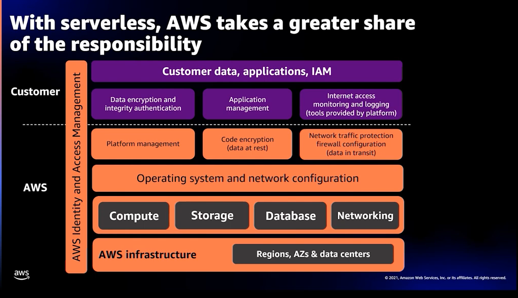 AWS Serverless Shared Responsibility model